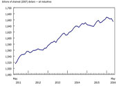 Economy GDP May 2016