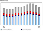 Housing Stats Dec 2015