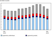 Housing Stats Dec 2015