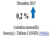 Produit intérieur brut décembre 2015