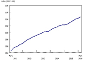 Indice des prix des logements neufs, mars 2016