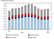 Investissement dans la construction de logements neufs, mars 2016